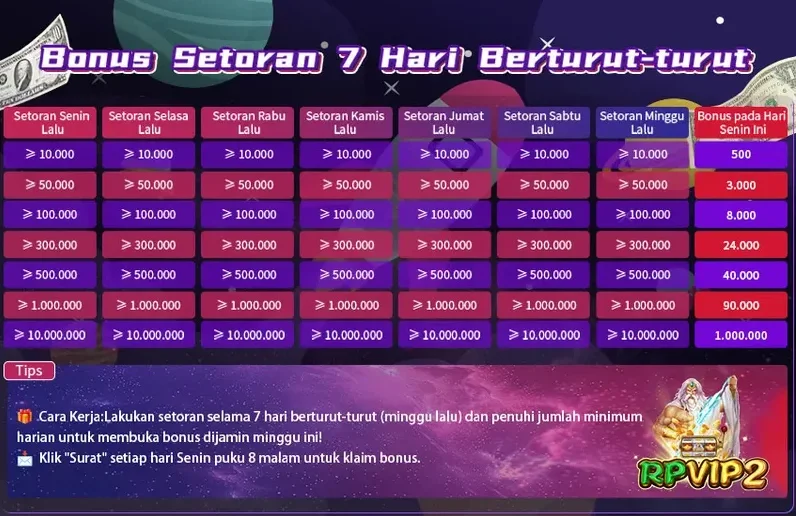 Bonus Setoran 7 Hari Berturut-turut